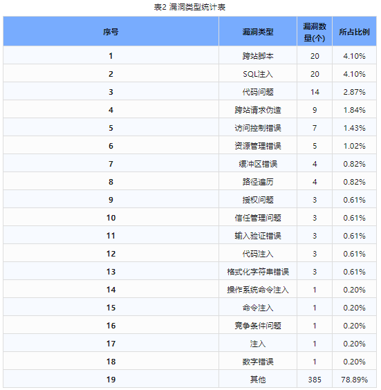 信息安全漏洞周報(bào)（2024年第9期）表2