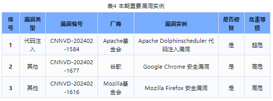 信息安全漏洞周報(bào)（2024年第9期）表4