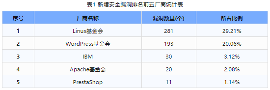 信息安全漏洞周報（2024年第10期）表1