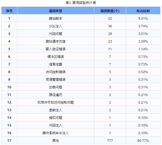 信息安全漏洞周報（2024年第10期）表2