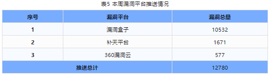 信息安全漏洞周報（2024年第10期）表5