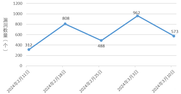 信息安全漏洞周報(bào)（2024年第11期）圖1