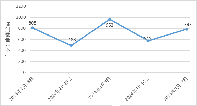 信息安全漏洞周報(bào)（2024年第12期）圖1_new