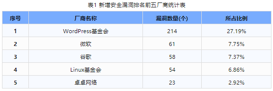 信息安全漏洞周報(bào)（2024年第12期）表1