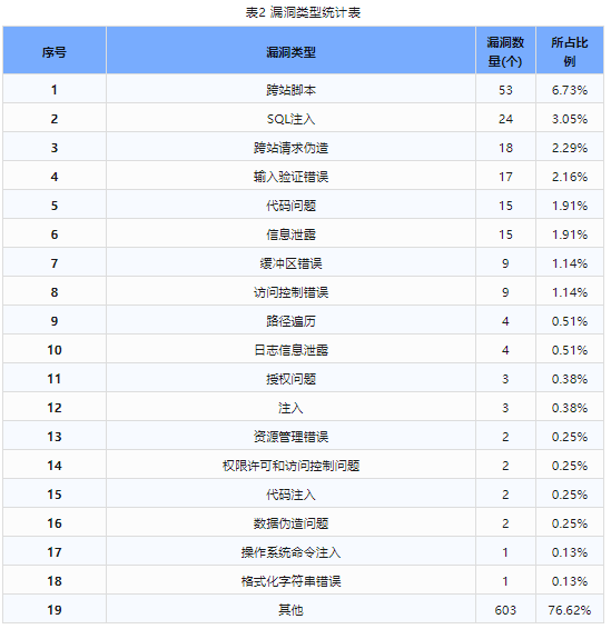 信息安全漏洞周報(bào)（2024年第12期）表2