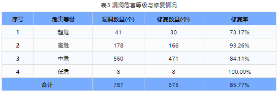 信息安全漏洞周報(bào)（2024年第12期）表3