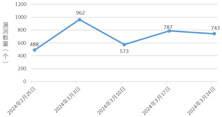 信息安全漏洞周報(bào)（2024年第13期）圖1