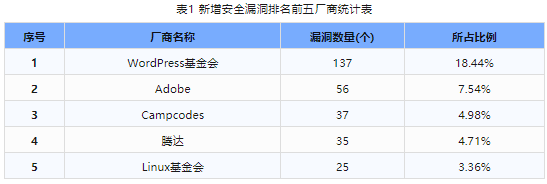 信息安全漏洞周報(bào)（2024年第13期）表1