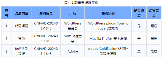 信息安全漏洞周報(bào)（2024年第13期）表4