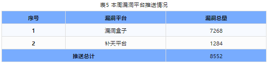 信息安全漏洞周報(bào)（2024年第13期）表5，