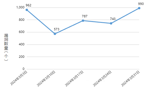 信息安全漏洞周報(bào)（2024年第14期）圖1