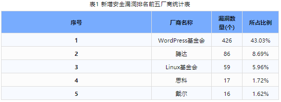 信息安全漏洞周報(bào)（2024年第14期）表1