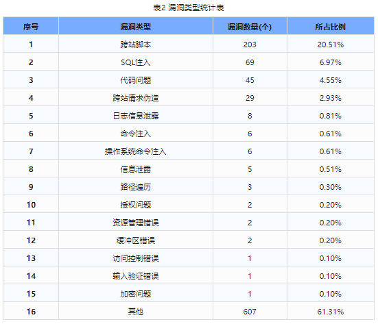 信息安全漏洞周報(bào)（2024年第14期）表2