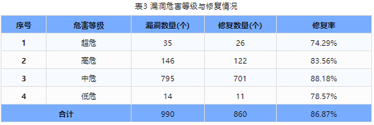 信息安全漏洞周報(bào)（2024年第14期）表3