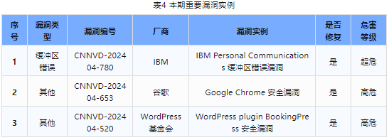 信息安全漏洞周報（2024年第15期）表4