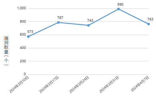 信息安全漏洞周報（2024年第15期）圖1