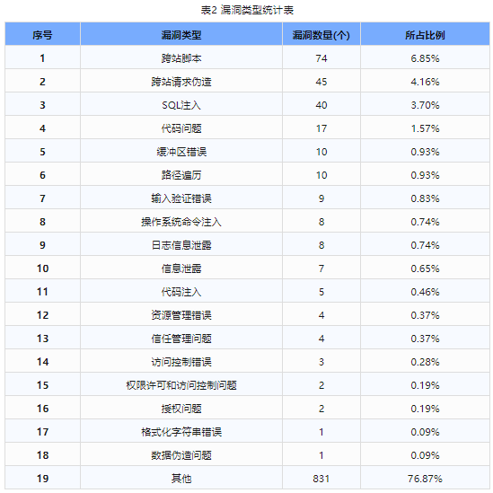 信息安全漏洞周報（2024年第16期）表2