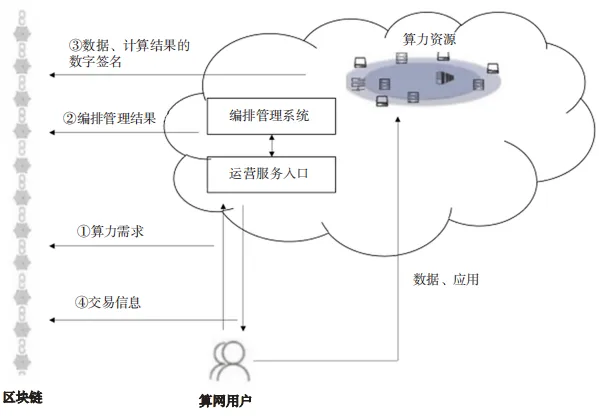 算網(wǎng)安全架構(gòu)、能力要求及發(fā)展趨勢(shì)研究4