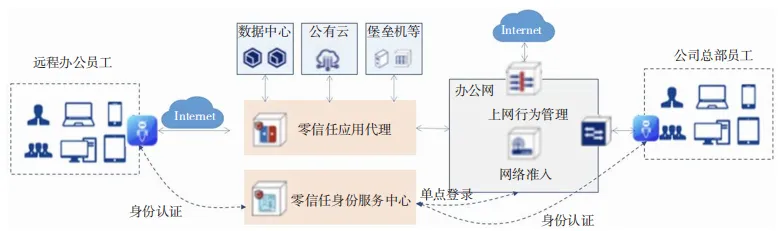 算網(wǎng)安全架構(gòu)、能力要求及發(fā)展趨勢(shì)研究2