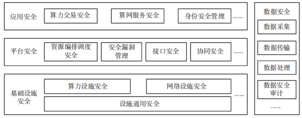 算網(wǎng)安全架構(gòu)、能力要求及發(fā)展趨勢(shì)研究1