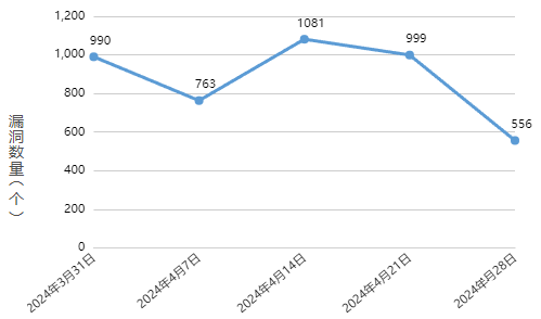 信息安全漏洞周報（2024年第18期）圖1