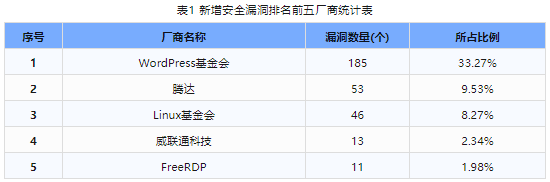 信息安全漏洞周報（2024年第18期）表1