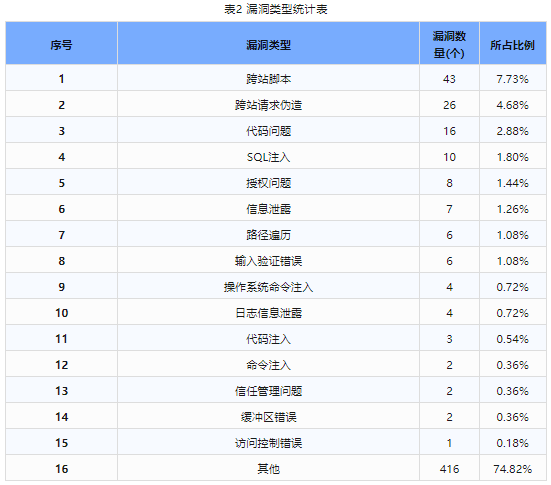 信息安全漏洞周報（2024年第18期）表2