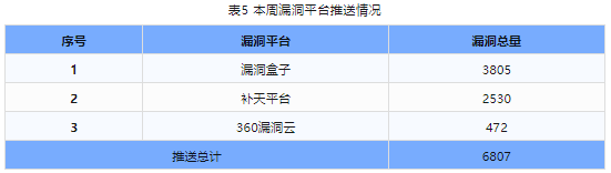 信息安全漏洞周報（2024年第18期）表5