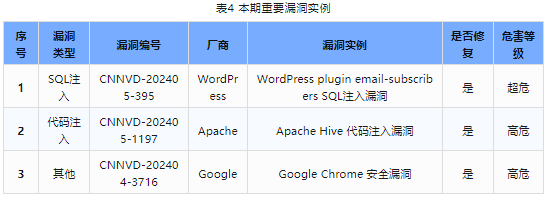 信息安全漏洞周報(bào)（2024年第19期）表4