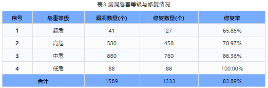 信息安全漏洞周報(bào)（2024年第19期）表3