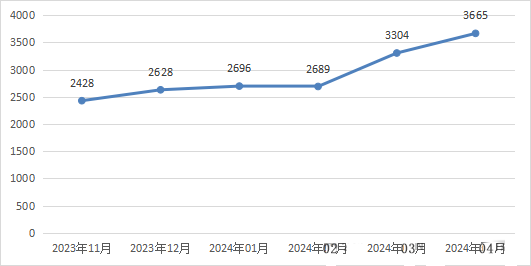 信息安全漏洞月報(bào)（2024年4月）圖1