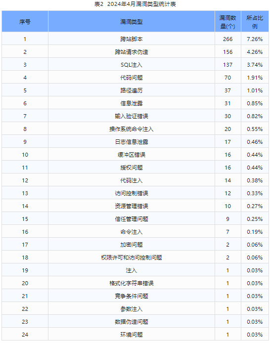 信息安全漏洞月報(bào)（2024年4月）表2