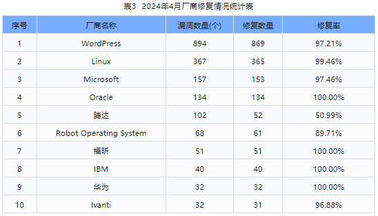 信息安全漏洞月報(bào)（2024年4月）表3