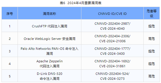 信息安全漏洞月報(bào)（2024年4月）表6