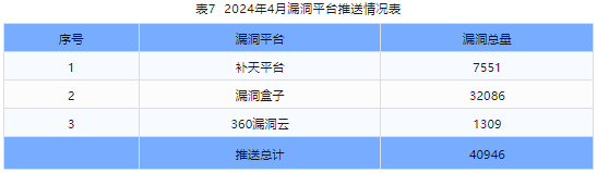 信息安全漏洞月報(bào)（2024年4月）表7