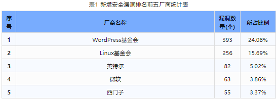 信息安全漏洞周報(bào)（2024年第21期）表1