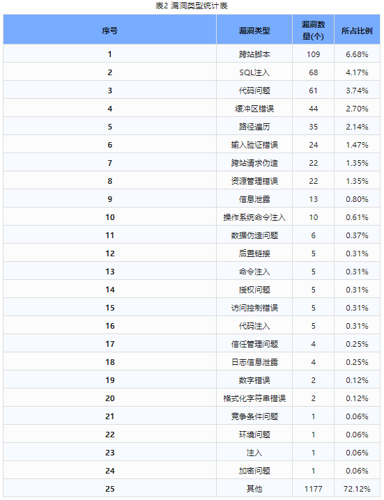 信息安全漏洞周報(bào)（2024年第21期）表2