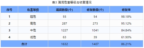 信息安全漏洞周報(bào)（2024年第21期）表3