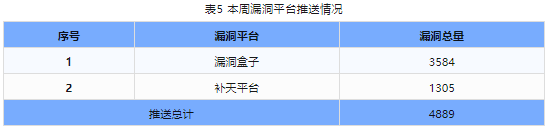 信息安全漏洞周報(bào)（2024年第22期）表5