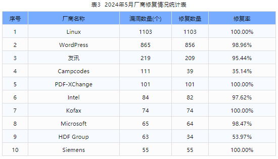 信息安全漏洞月報(bào)（2024年5月）表3