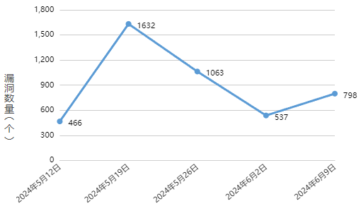 信息安全漏洞周報（2024年第24期）圖1