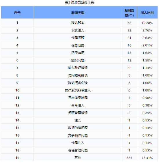 信息安全漏洞周報（2024年第24期）表2