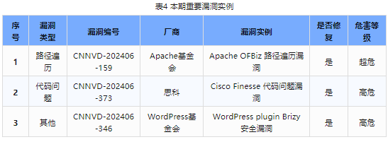 信息安全漏洞周報（2024年第24期）表4