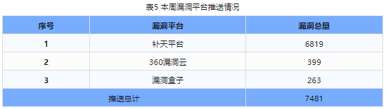 信息安全漏洞周報（2024年第24期）表5