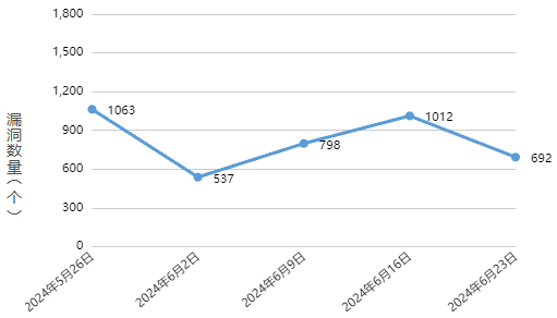 信息安全漏洞周報(bào)（2024年第26期 ）圖1