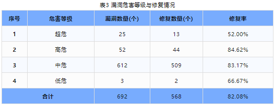 信息安全漏洞周報(bào)（2024年第26期 ）表3