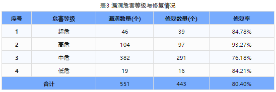 信息安全漏洞周報(bào)（2024年第27期 ）表3