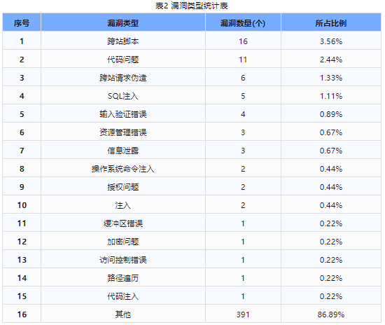 信息安全漏洞周報(bào)（2024年第28期 ）表2