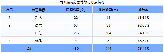 信息安全漏洞周報(bào)（2024年第28期 ）表3