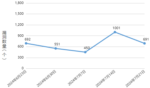 信息安全漏洞周報（2024年第30期 ）圖1